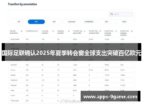 国际足联确认2025年夏季转会窗全球支出突破百亿欧元